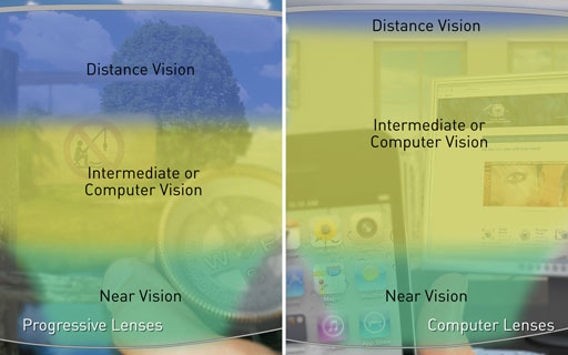 Computer-Lenses-distance