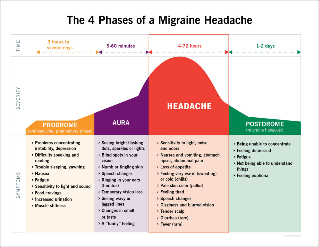 4 phases of a Migraine Headache Cleveland Clinic